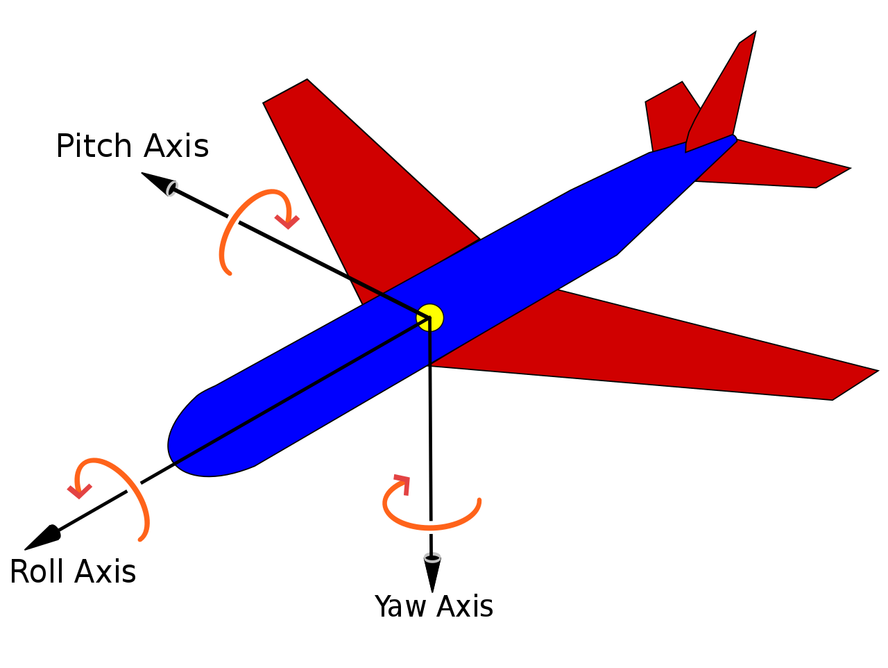 Diagram of an airplane, showing its pitch, roll, and yaw axes.