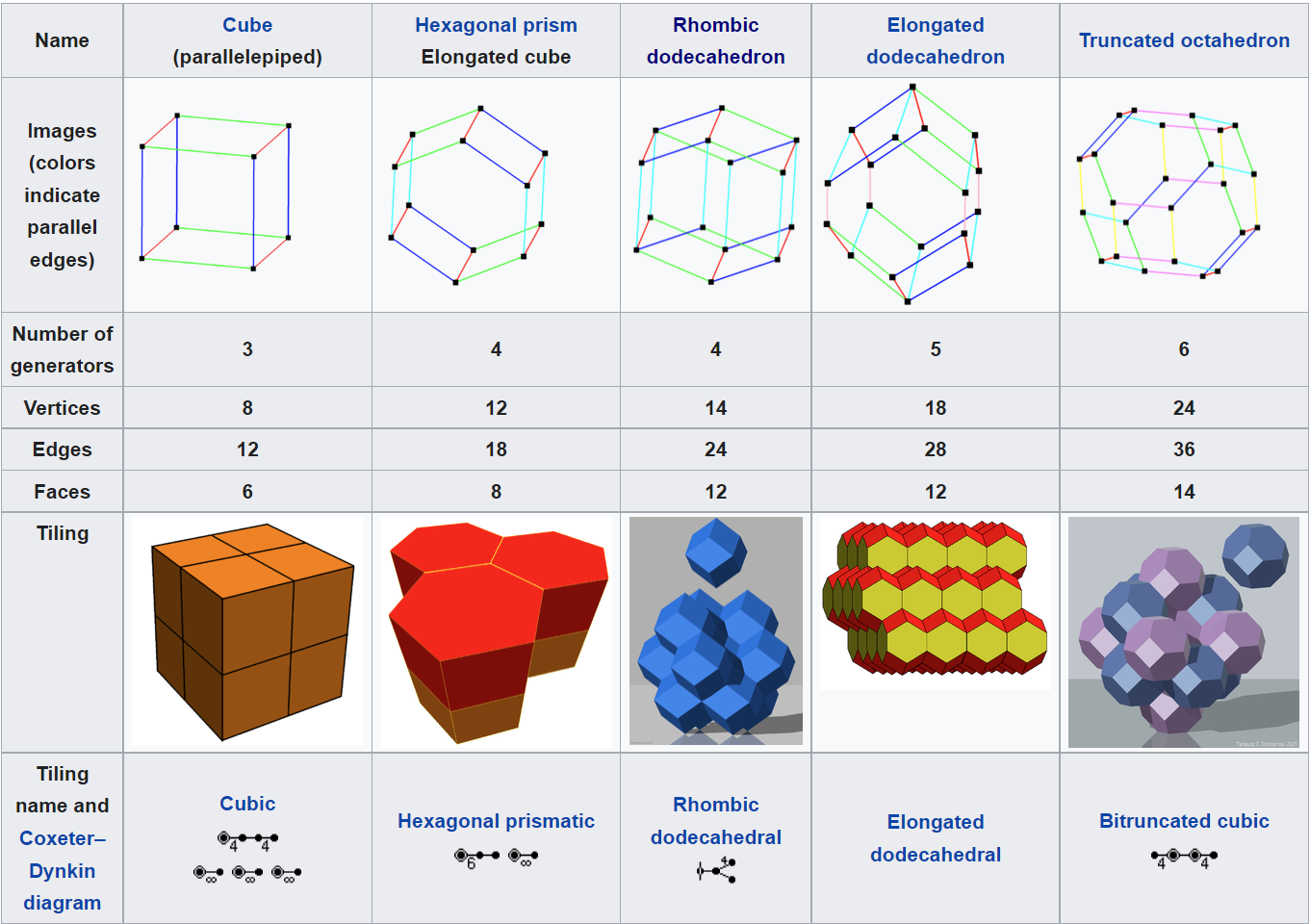 Table of parallelohedrons from Wikipedia