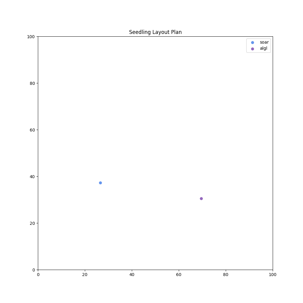 The PPO model learned to optimally plan and distribute many species of trees to optimize long-term health, growth rate, and ultimately sequestered carbon. I modeled forest planning like a video game.