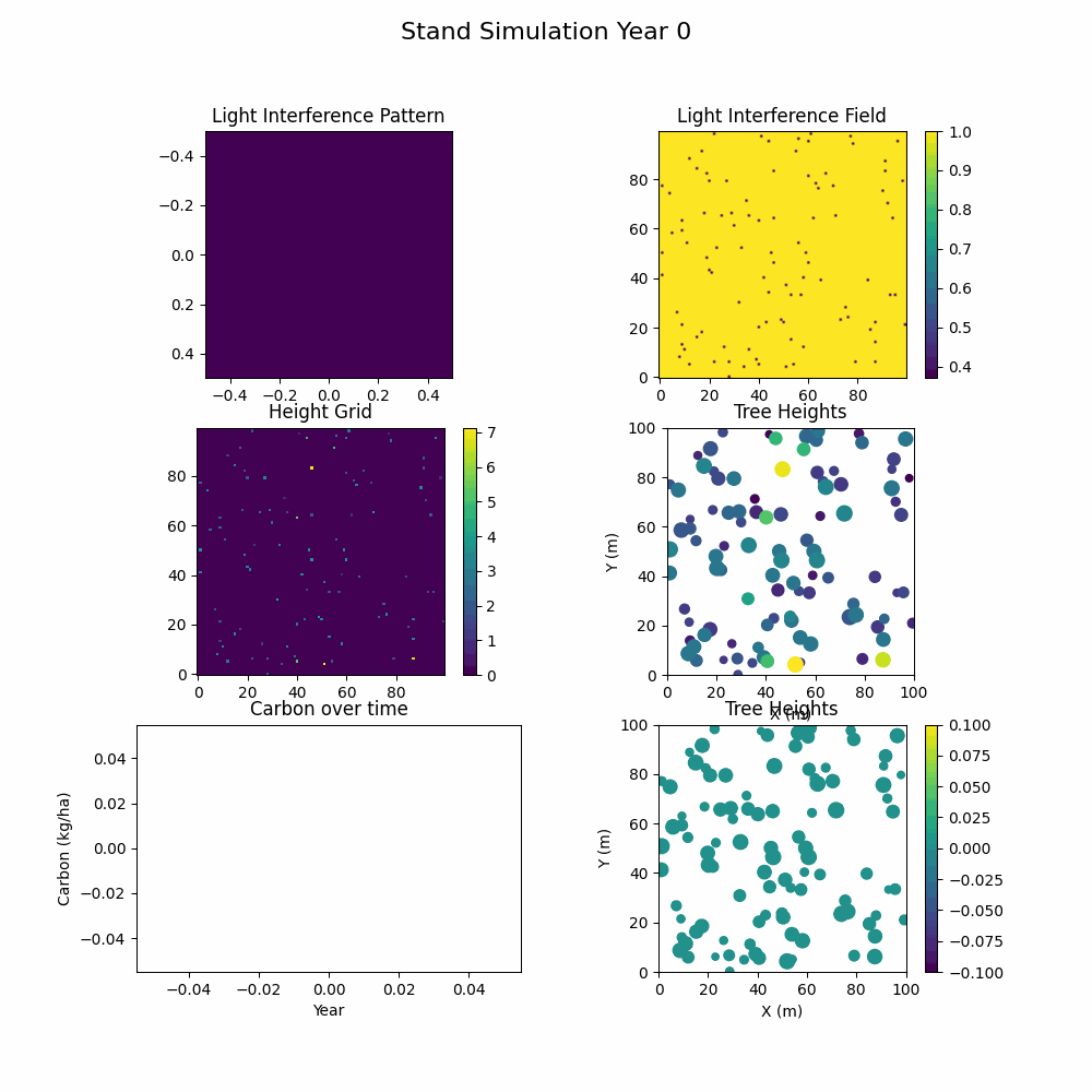 The simulator, based on the iLand forest growth model, simulates 100 years of growth in about half a second.