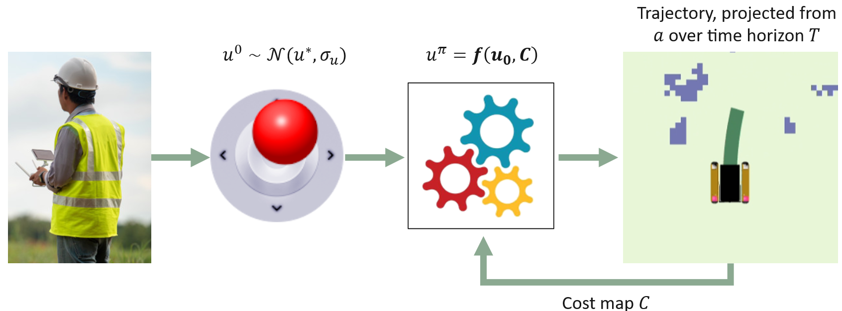 Diagram of the assisted teleop system, including noisy user inputs and a costmap C.