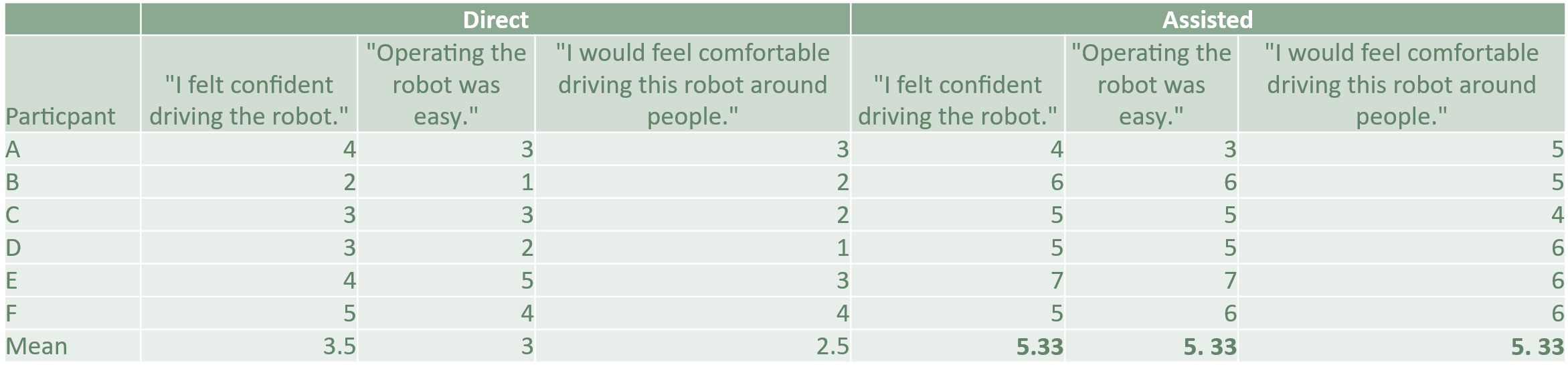 Qualititative results from the user study show a clear preference for the assisted teleop system over direct control.